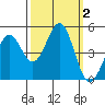 Tide chart for Mendocino, California on 2023/10/2