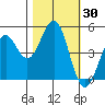 Tide chart for Mendocino, California on 2023/10/30