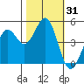 Tide chart for Mendocino, California on 2023/10/31