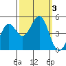Tide chart for Mendocino, California on 2023/10/3