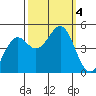 Tide chart for Mendocino, California on 2023/10/4