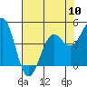 Tide chart for Mendocino, California on 2024/05/10