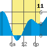 Tide chart for Mendocino, California on 2024/05/11