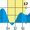 Tide chart for Mendocino, California on 2024/05/12