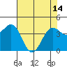 Tide chart for Mendocino, California on 2024/05/14
