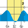 Tide chart for Mendocino, California on 2024/05/2