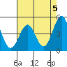 Tide chart for Mendocino, California on 2024/05/5
