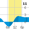Tide chart for entrance, Mermentau River, Louisiana on 2021/01/11