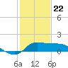 Tide chart for entrance, Mermentau River, Louisiana on 2021/01/22