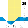 Tide chart for entrance, Mermentau River, Louisiana on 2021/01/29