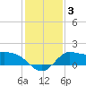 Tide chart for entrance, Mermentau River, Louisiana on 2021/01/3