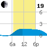 Tide chart for entrance, Mermentau River, Louisiana on 2021/02/19