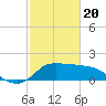 Tide chart for entrance, Mermentau River, Louisiana on 2021/02/20