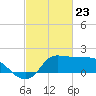 Tide chart for entrance, Mermentau River, Louisiana on 2021/02/23