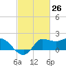 Tide chart for entrance, Mermentau River, Louisiana on 2021/02/26