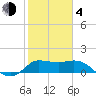Tide chart for entrance, Mermentau River, Louisiana on 2021/02/4