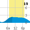Tide chart for entrance, Mermentau River, Louisiana on 2021/03/19