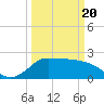 Tide chart for entrance, Mermentau River, Louisiana on 2021/03/20