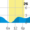 Tide chart for entrance, Mermentau River, Louisiana on 2021/03/26