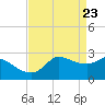 Tide chart for entrance, Mermentau River, Louisiana on 2021/04/23