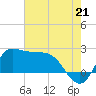 Tide chart for entrance, Mermentau River, Louisiana on 2021/07/21