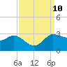 Tide chart for entrance, Mermentau River, Louisiana on 2021/09/10