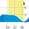Tide chart for entrance, Mermentau River, Louisiana on 2021/09/3