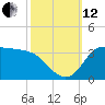 Tide chart for entrance, Mermentau River, Louisiana on 2021/10/12
