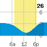 Tide chart for entrance, Mermentau River, Louisiana on 2021/10/26