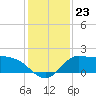 Tide chart for entrance, Mermentau River, Louisiana on 2021/12/23