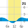 Tide chart for entrance, Mermentau River, Louisiana on 2022/01/21