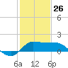 Tide chart for entrance, Mermentau River, Louisiana on 2022/01/26