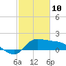 Tide chart for entrance, Mermentau River, Louisiana on 2022/02/10