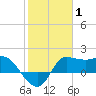 Tide chart for entrance, Mermentau River, Louisiana on 2022/02/1