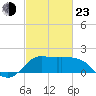 Tide chart for entrance, Mermentau River, Louisiana on 2022/02/23