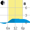 Tide chart for entrance, Mermentau River, Louisiana on 2022/02/8