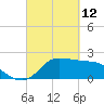 Tide chart for entrance, Mermentau River, Louisiana on 2022/03/12