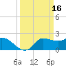 Tide chart for entrance, Mermentau River, Louisiana on 2022/03/16