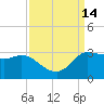Tide chart for entrance, Mermentau River, Louisiana on 2022/09/14