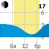 Tide chart for entrance, Mermentau River, Louisiana on 2022/09/17