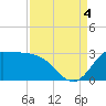 Tide chart for entrance, Mermentau River, Louisiana on 2022/09/4
