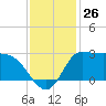 Tide chart for entrance, Mermentau River, Louisiana on 2022/11/26