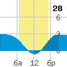 Tide chart for entrance, Mermentau River, Louisiana on 2022/11/28