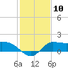 Tide chart for entrance, Mermentau River, Louisiana on 2023/01/10