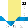 Tide chart for entrance, Mermentau River, Louisiana on 2023/01/22