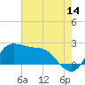 Tide chart for entrance, Mermentau River, Louisiana on 2023/07/14