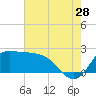 Tide chart for entrance, Mermentau River, Louisiana on 2023/07/28