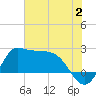 Tide chart for entrance, Mermentau River, Louisiana on 2023/07/2