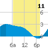 Tide chart for entrance, Mermentau River, Louisiana on 2023/08/11