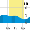 Tide chart for entrance, Mermentau River, Louisiana on 2023/10/10